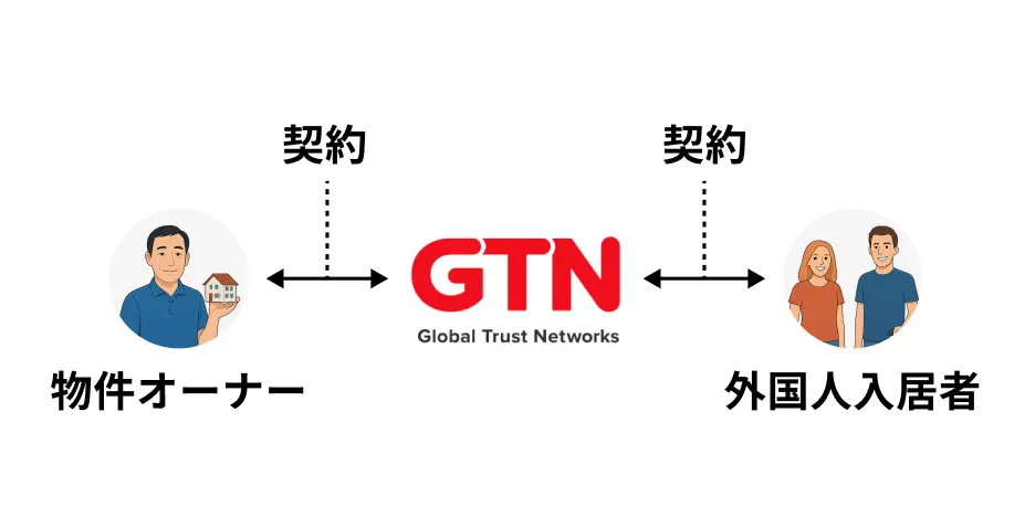 保証人不要の「借上スキーム」