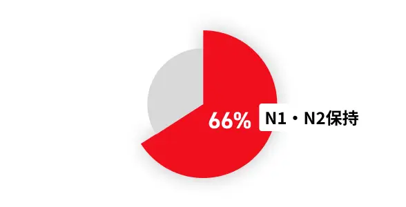 N1・N2保持者が66%を占める高い日本語力