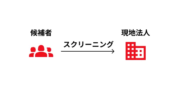 現地法人によるスピーディーな採用体制