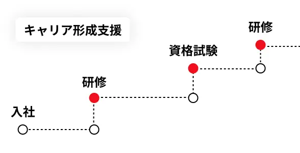 長期的な活躍を見据えたキャリア形成支援