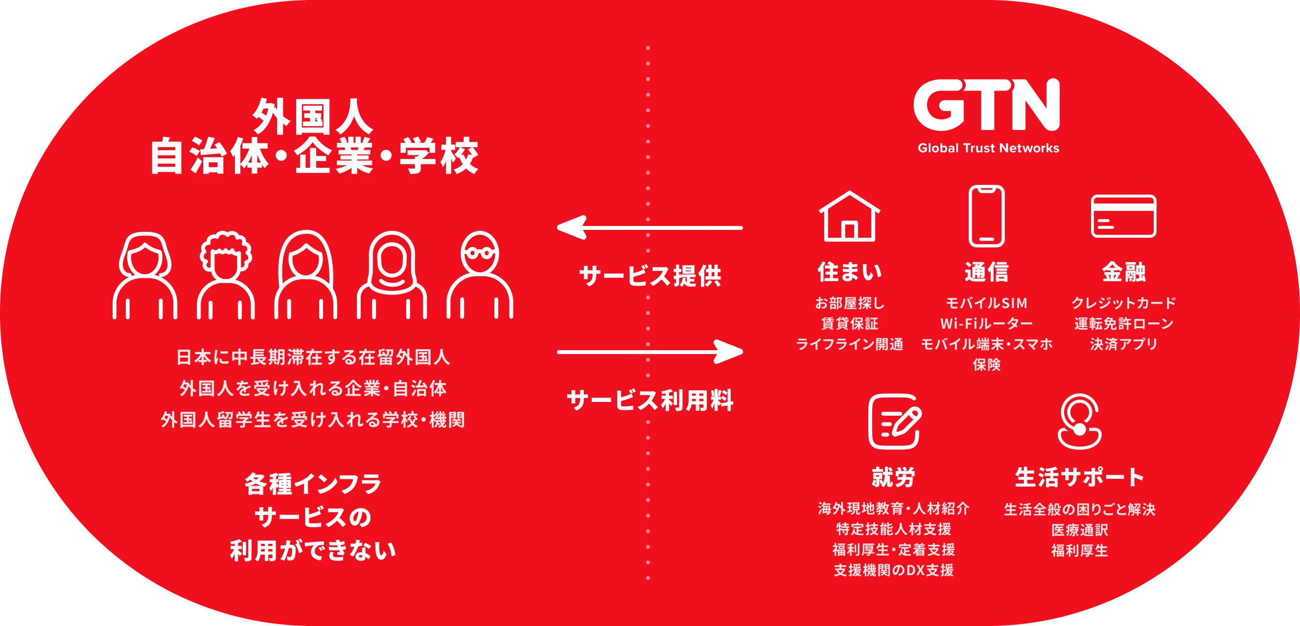 在留外国人・企業・学校向けに住まい・通信・金融・就労・生活サポートを提供するGTNのサービス図