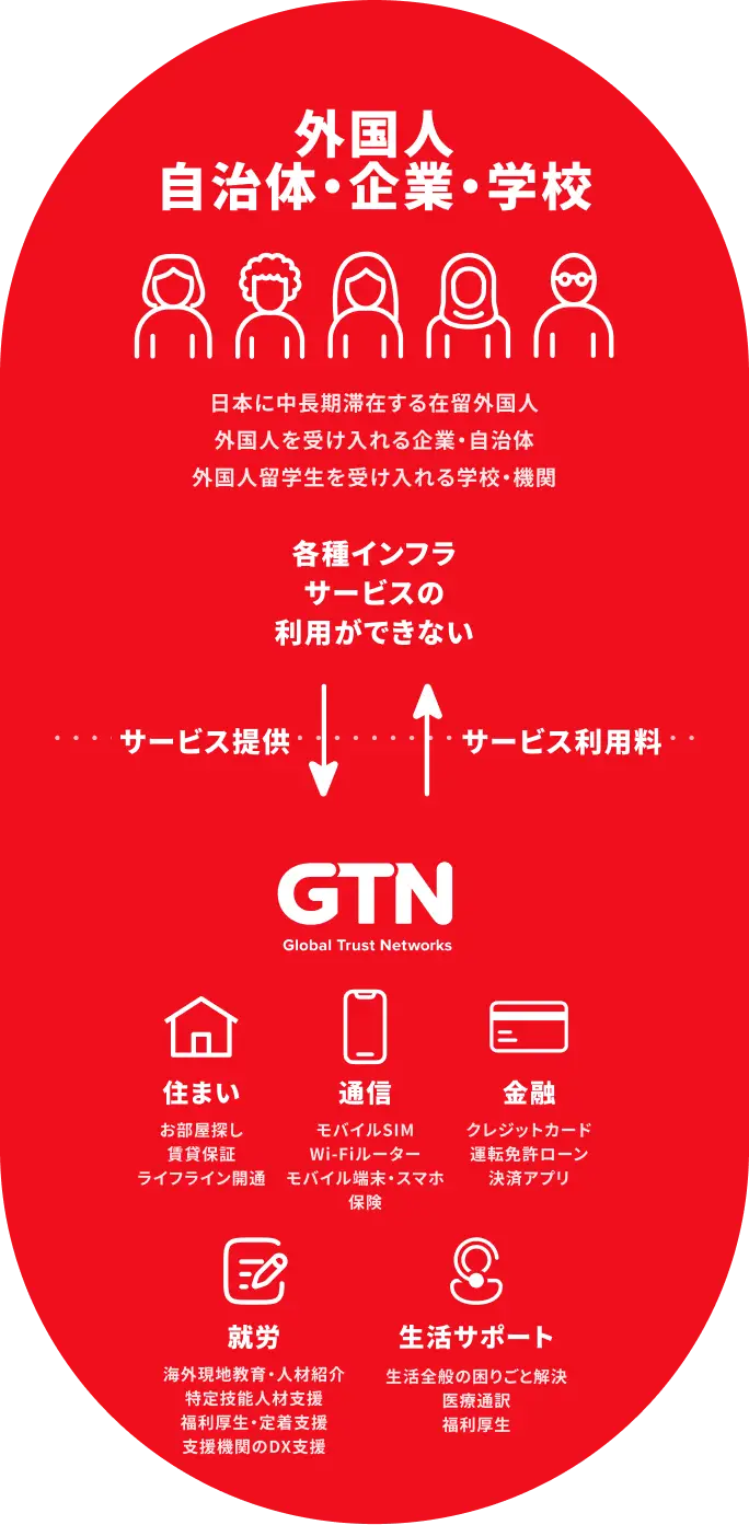 在留外国人・企業・学校向けに住まい・通信・金融・就労・生活サポートを提供するGTNのサービス図
