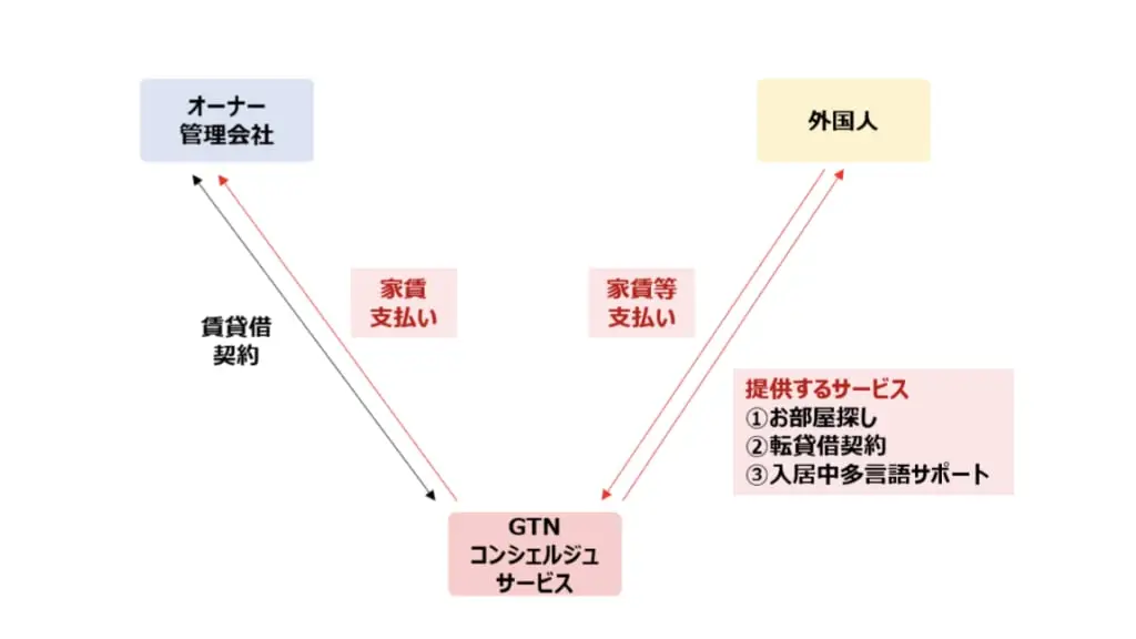 オーナー管理会社と外国人に対して、GTNコンシェルジュサービスがサポートに入る関係図