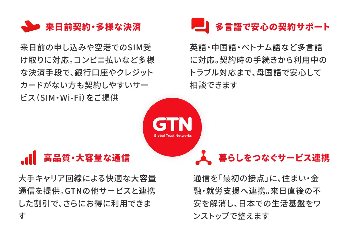 GTNの外国人向け通信サービスにおける事前契約・英語対応・生活支援・多様な決済手段を示した図