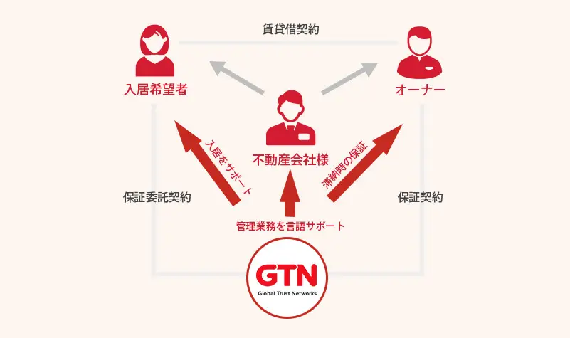GTNが不動産会社様、入居希望者様、オーナーの様それぞれにサポートする関係図