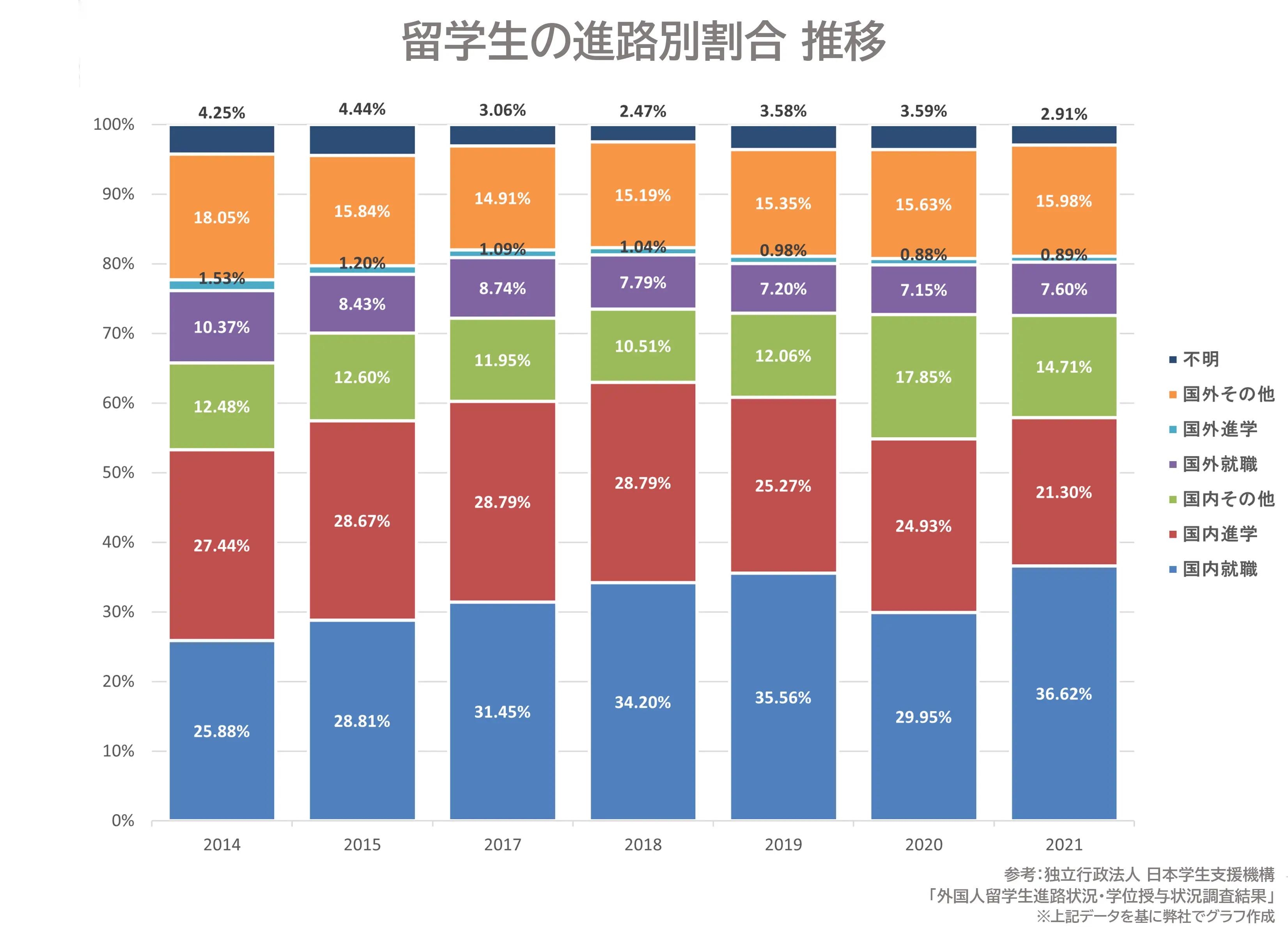 留学生の進路別割合推移のグラフ