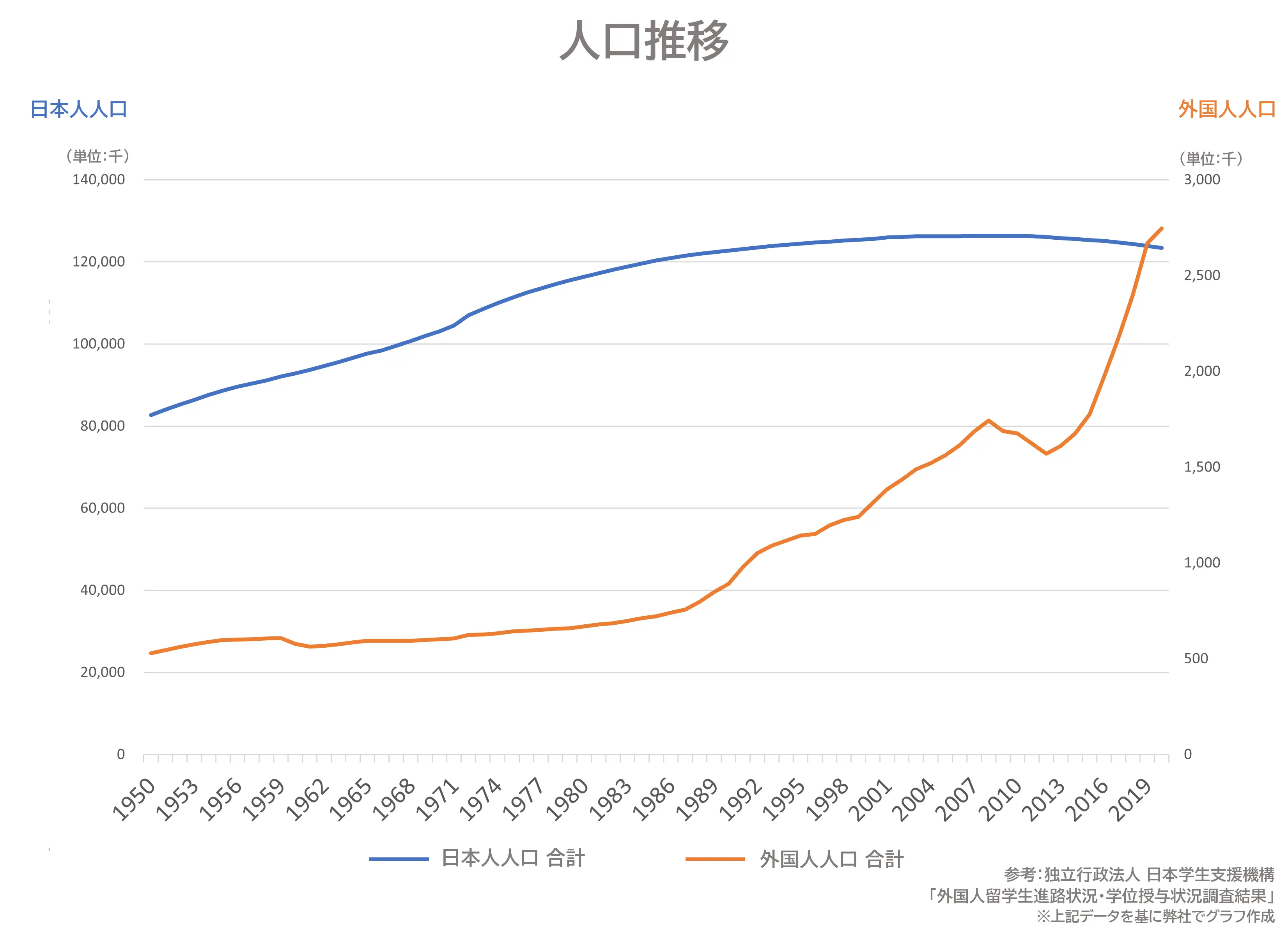 日本人と外国人の人口推移のグラフ