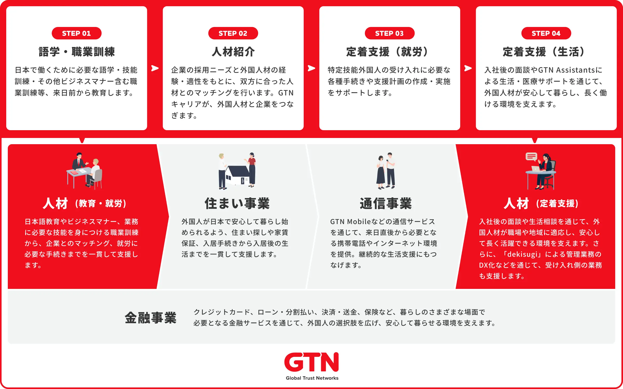 GTNの外国人材向け採用・就労支援から定着支援までの一貫したサービスと各事業の連携を示した図