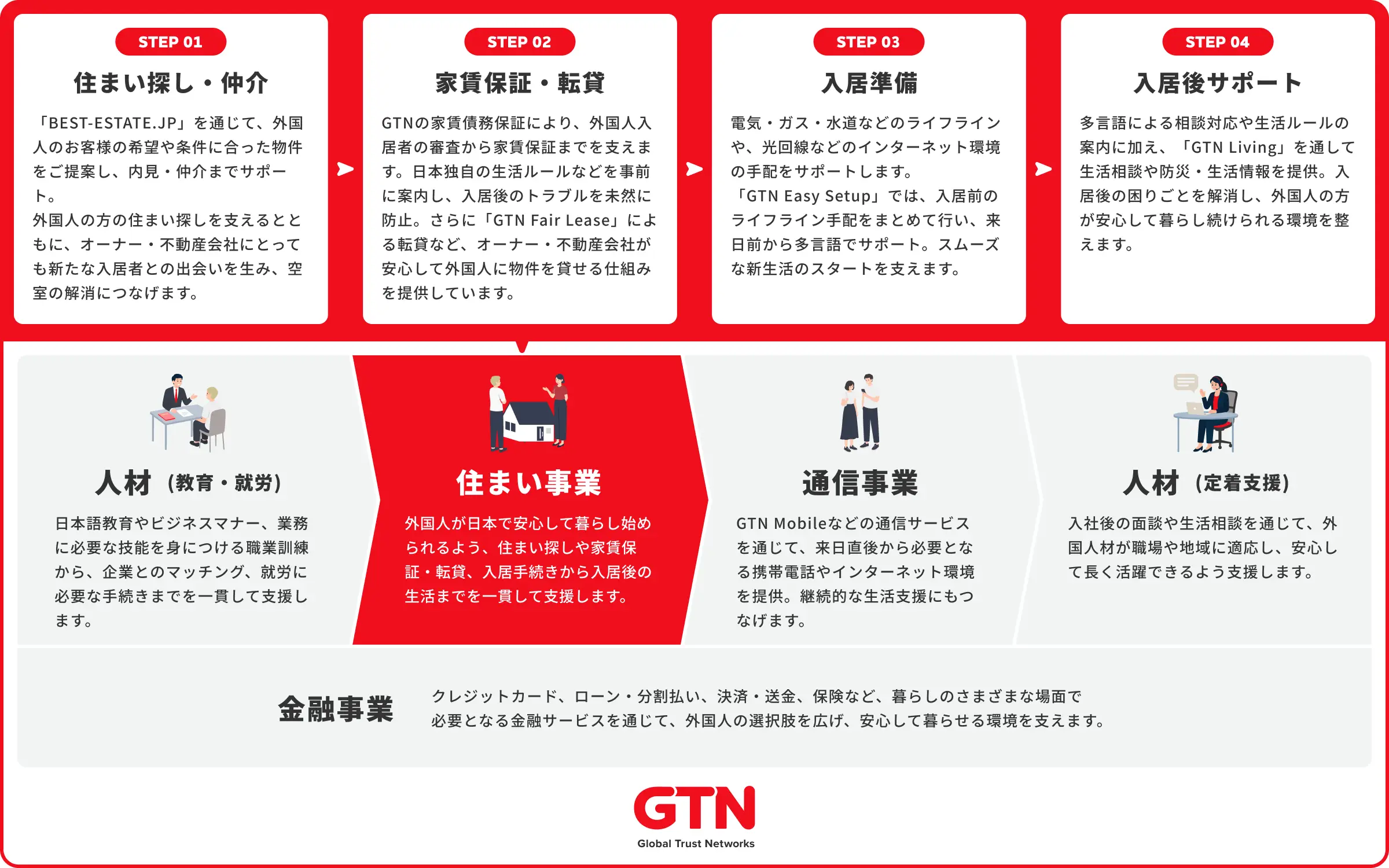 GTNの住まい探しから入居後の生活までを支援するワンストップサービスの概要図